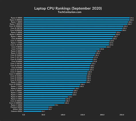 computer processor comparison chart.